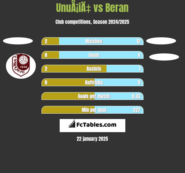 UnuÅ¡iÄ‡ vs Beran h2h player stats