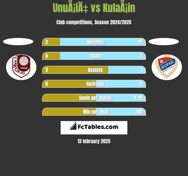 UnuÅ¡iÄ‡ vs KulaÅ¡in h2h player stats