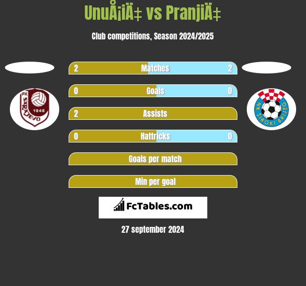 UnuÅ¡iÄ‡ vs PranjiÄ‡ h2h player stats