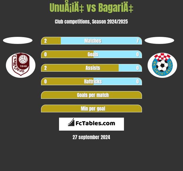 UnuÅ¡iÄ‡ vs BagariÄ‡ h2h player stats