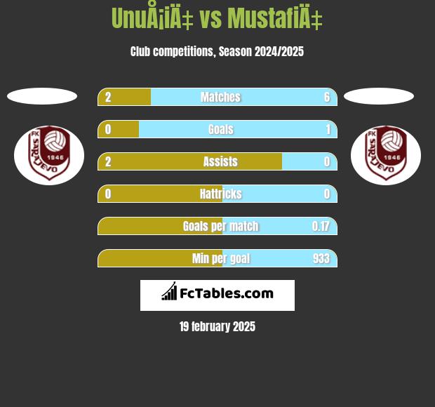 UnuÅ¡iÄ‡ vs MustafiÄ‡ h2h player stats