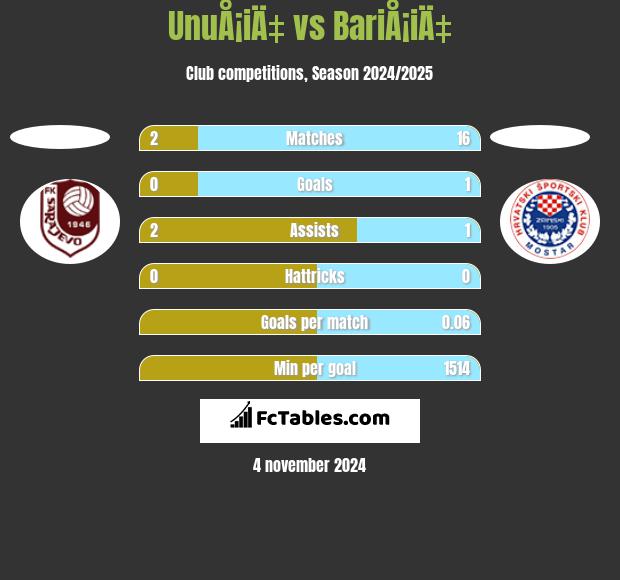 UnuÅ¡iÄ‡ vs BariÅ¡iÄ‡ h2h player stats