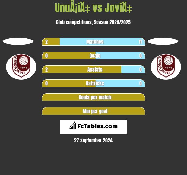 UnuÅ¡iÄ‡ vs JoviÄ‡ h2h player stats