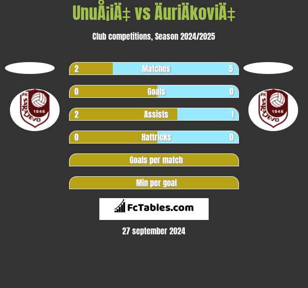 UnuÅ¡iÄ‡ vs ÄuriÄkoviÄ‡ h2h player stats