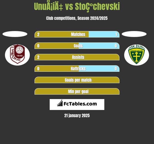 UnuÅ¡iÄ‡ vs StoÇ°chevski h2h player stats