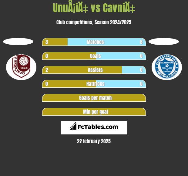 UnuÅ¡iÄ‡ vs CavniÄ‡ h2h player stats