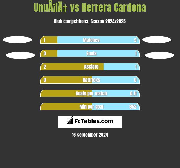 UnuÅ¡iÄ‡ vs Herrera Cardona h2h player stats