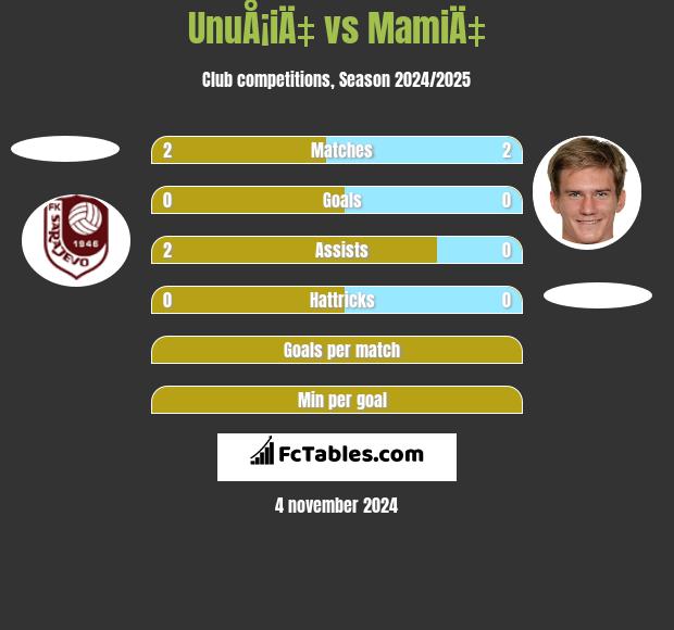 UnuÅ¡iÄ‡ vs MamiÄ‡ h2h player stats