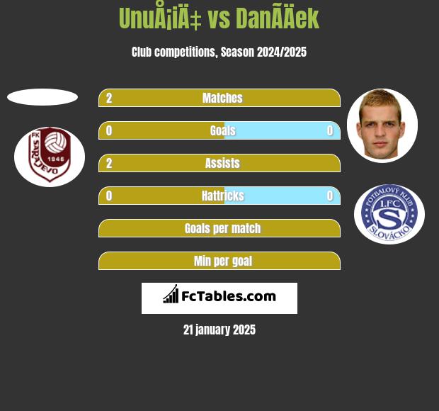 UnuÅ¡iÄ‡ vs DanÃ­Äek h2h player stats