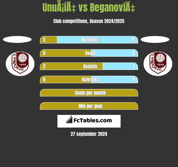 UnuÅ¡iÄ‡ vs BeganoviÄ‡ h2h player stats