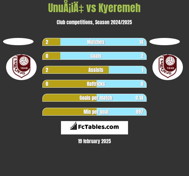 UnuÅ¡iÄ‡ vs Kyeremeh h2h player stats