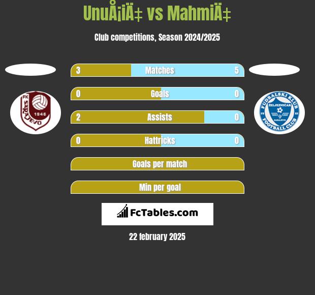 UnuÅ¡iÄ‡ vs MahmiÄ‡ h2h player stats