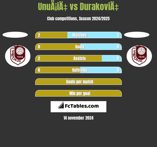 UnuÅ¡iÄ‡ vs DurakoviÄ‡ h2h player stats