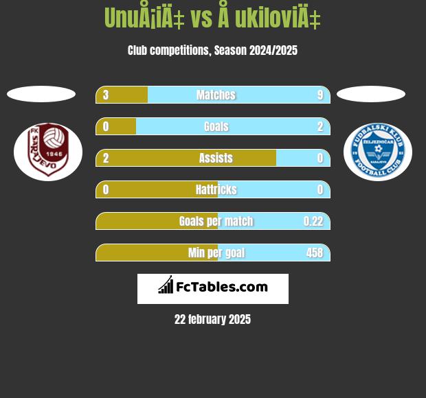 UnuÅ¡iÄ‡ vs Å ukiloviÄ‡ h2h player stats