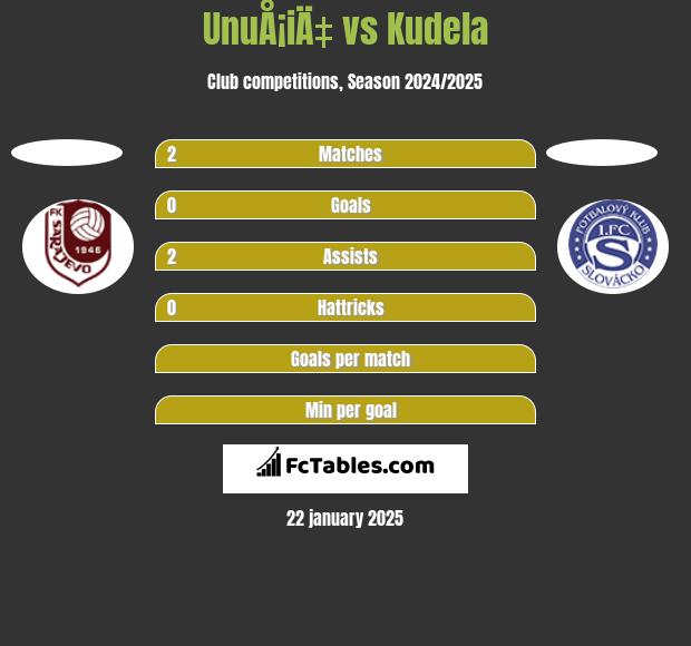 UnuÅ¡iÄ‡ vs Kudela h2h player stats