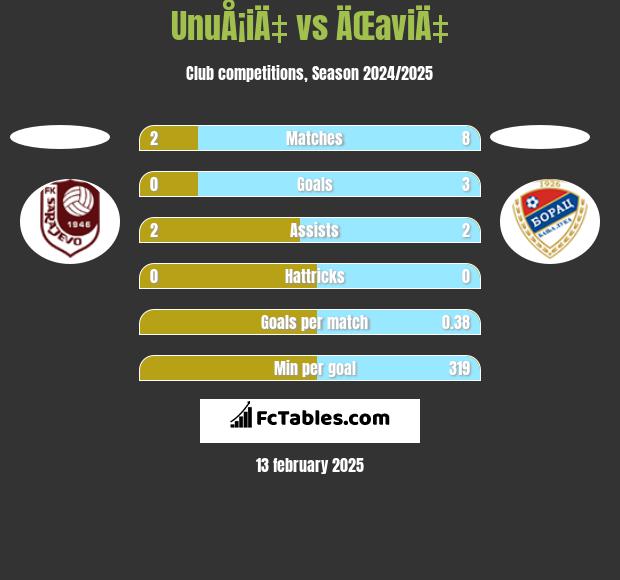 UnuÅ¡iÄ‡ vs ÄŒaviÄ‡ h2h player stats