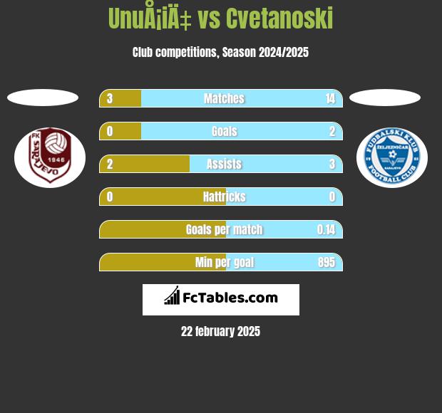 UnuÅ¡iÄ‡ vs Cvetanoski h2h player stats