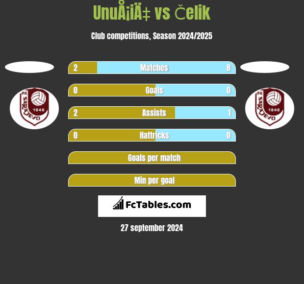 UnuÅ¡iÄ‡ vs Čelik h2h player stats