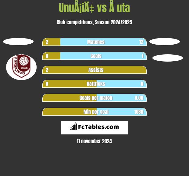 UnuÅ¡iÄ‡ vs Å uta h2h player stats