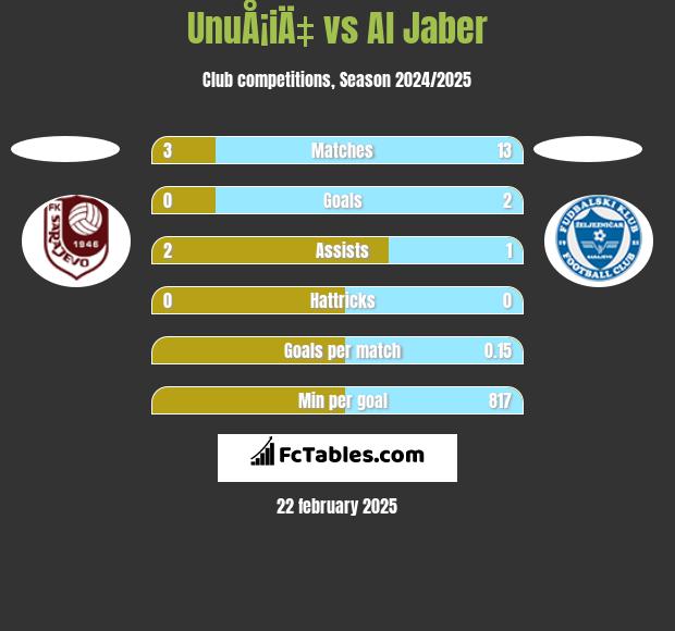 UnuÅ¡iÄ‡ vs Al Jaber h2h player stats