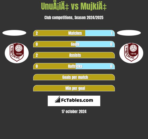 UnuÅ¡iÄ‡ vs MujkiÄ‡ h2h player stats