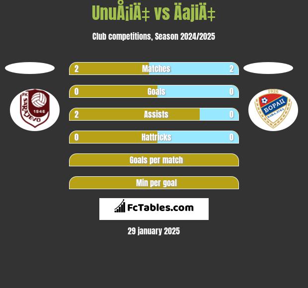 UnuÅ¡iÄ‡ vs ÄajiÄ‡ h2h player stats