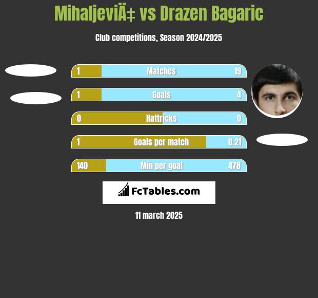 MihaljeviÄ‡ vs Drazen Bagaric h2h player stats