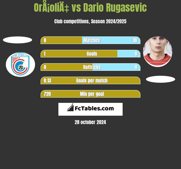 OrÅ¡oliÄ‡ vs Dario Rugasevic h2h player stats