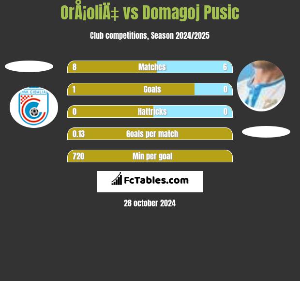 OrÅ¡oliÄ‡ vs Domagoj Pusic h2h player stats