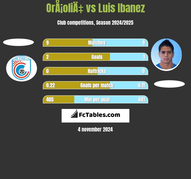 OrÅ¡oliÄ‡ vs Luis Ibanez h2h player stats