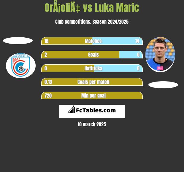 OrÅ¡oliÄ‡ vs Luka Maric h2h player stats