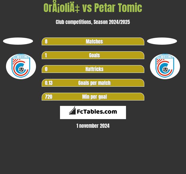 OrÅ¡oliÄ‡ vs Petar Tomic h2h player stats