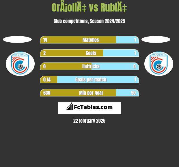 OrÅ¡oliÄ‡ vs RubiÄ‡ h2h player stats