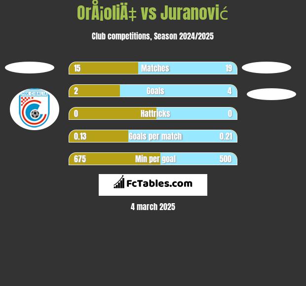 OrÅ¡oliÄ‡ vs Juranović h2h player stats