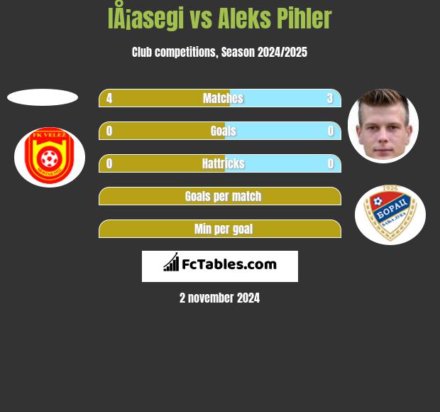 IÅ¡asegi vs Aleks Pihler h2h player stats