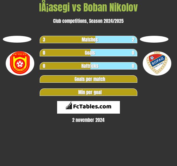 IÅ¡asegi vs Boban Nikolov h2h player stats