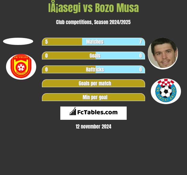 IÅ¡asegi vs Bozo Musa h2h player stats