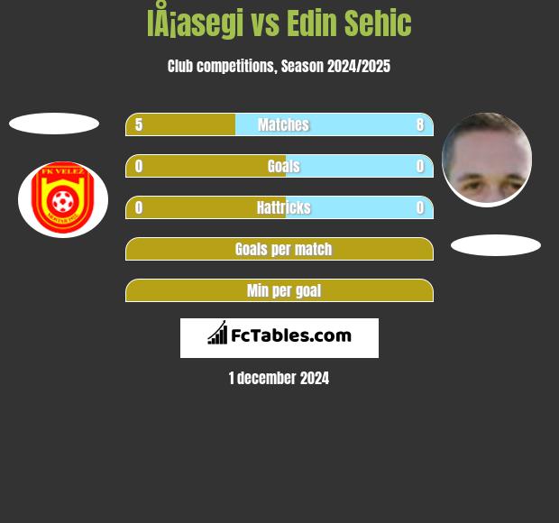 IÅ¡asegi vs Edin Sehic h2h player stats