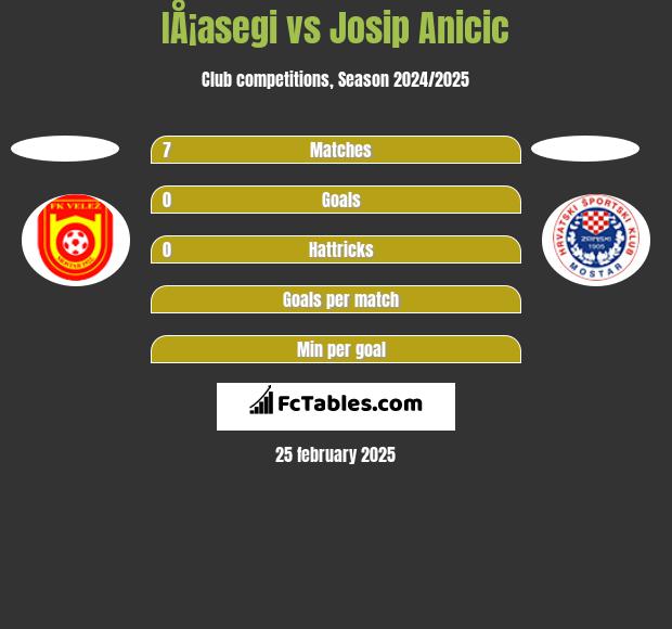 IÅ¡asegi vs Josip Anicic h2h player stats