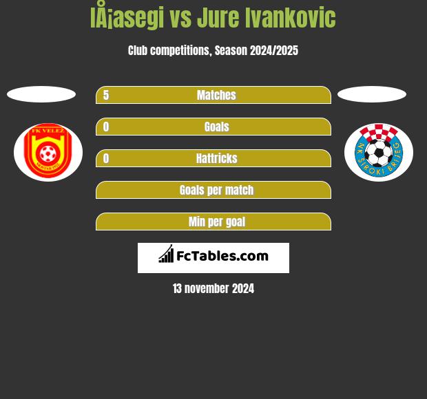 IÅ¡asegi vs Jure Ivankovic h2h player stats