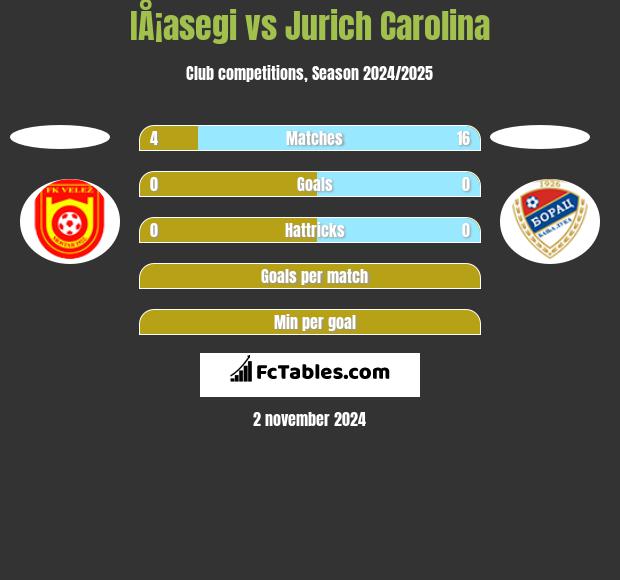 IÅ¡asegi vs Jurich Carolina h2h player stats