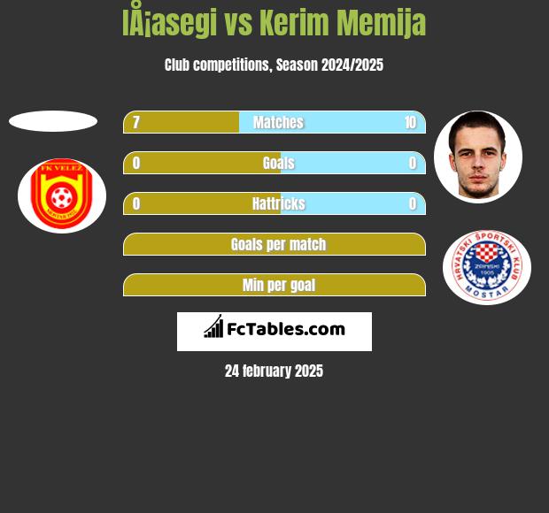 IÅ¡asegi vs Kerim Memija h2h player stats