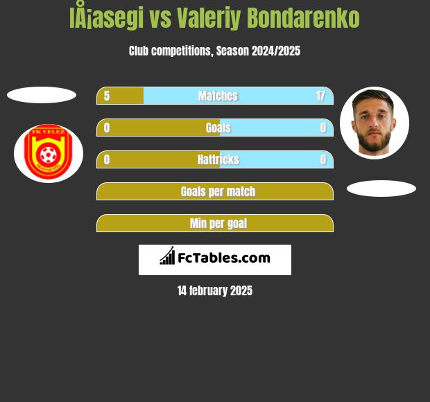 IÅ¡asegi vs Valeriy Bondarenko h2h player stats