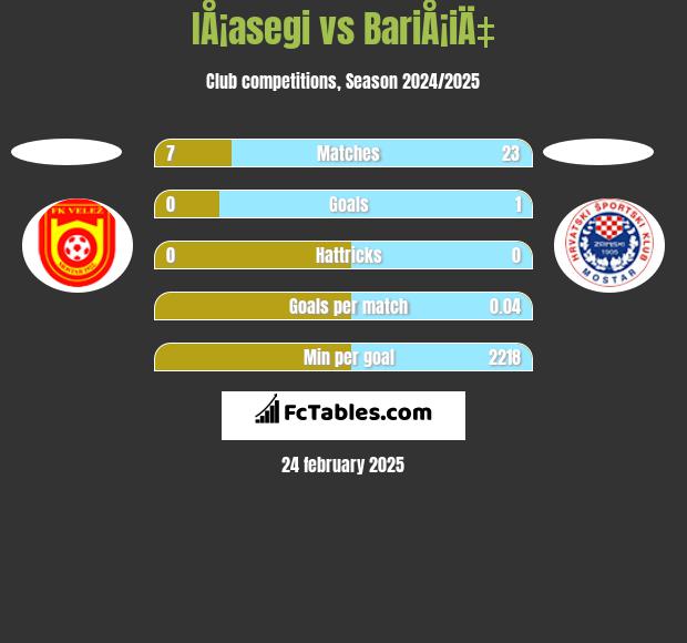 IÅ¡asegi vs BariÅ¡iÄ‡ h2h player stats