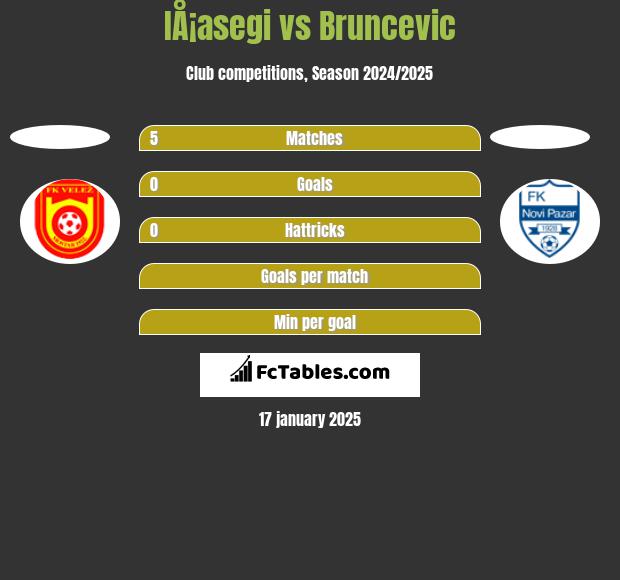 IÅ¡asegi vs Bruncevic h2h player stats