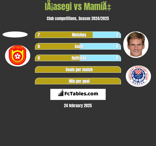 IÅ¡asegi vs MamiÄ‡ h2h player stats