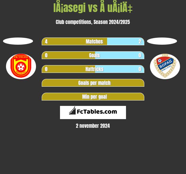 IÅ¡asegi vs Å uÅ¡iÄ‡ h2h player stats