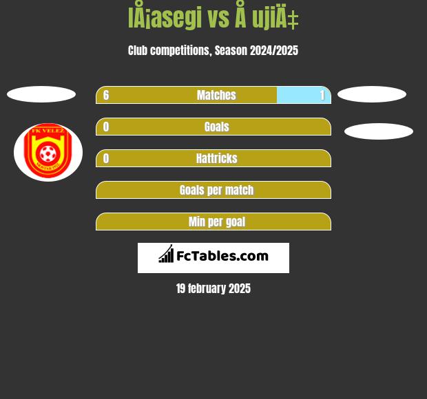 IÅ¡asegi vs Å ujiÄ‡ h2h player stats