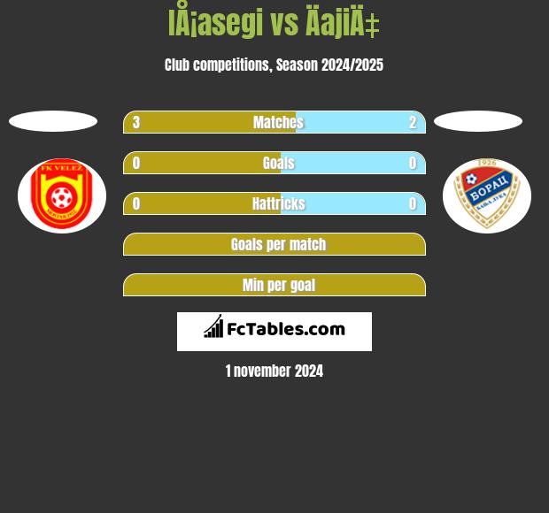 IÅ¡asegi vs ÄajiÄ‡ h2h player stats