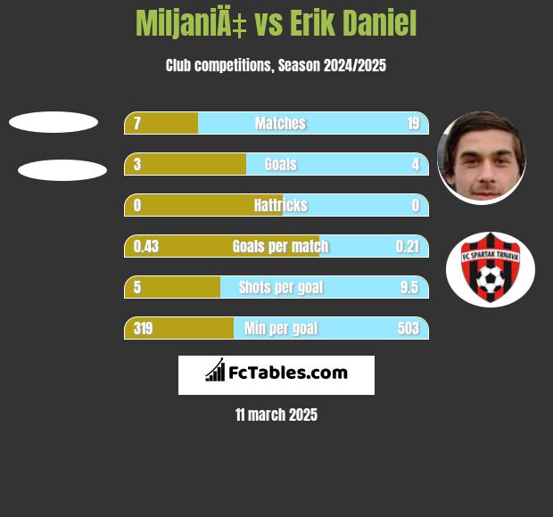 MiljaniÄ‡ vs Erik Daniel h2h player stats